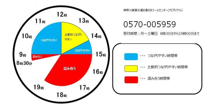 神奈川県営水道お客様コールセンターの電話営業時間