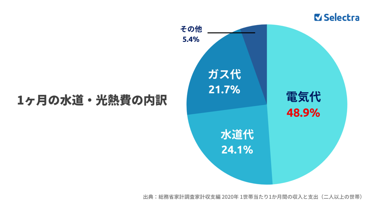 1ヵ月の水道・光熱費の内訳を示す円グラフ（データは総務省家計調査より引用）。電気代が約50%、水道代が25%、ガス代が20%を占めている。
